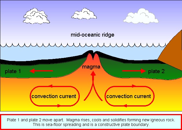 mid ocean ridge forming